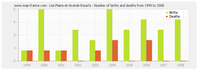 Les Plains-et-Grands-Essarts : Number of births and deaths from 1999 to 2008